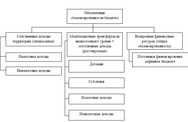 Виды обеспечения сбалансированности бюджета