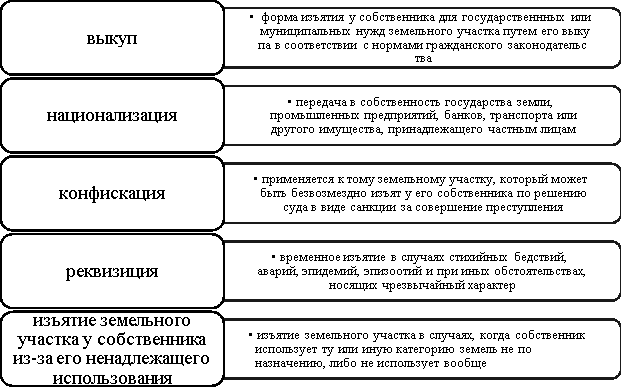 Способы изъятия земельных участков для государственных и муниципальных нужд
