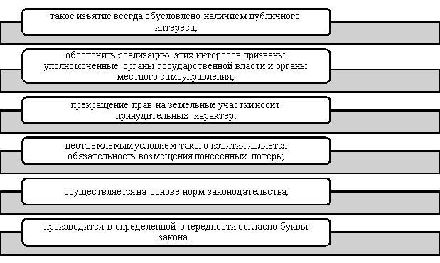 Принципы изъятия земель для государственных и муниципальных нужд