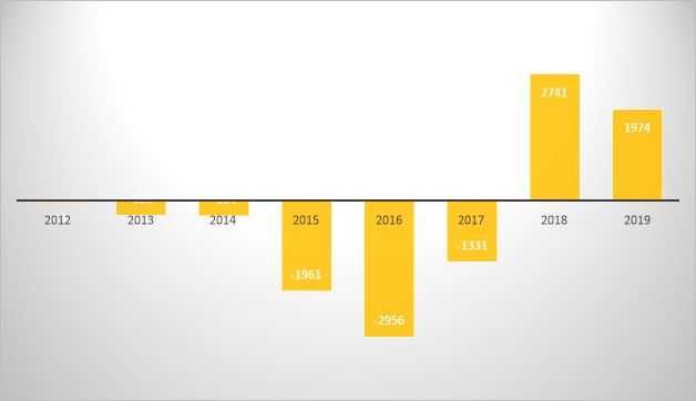 Динамика профицита/дефицита государственного бюджета РФ в период 2012–2019 годов, в млрд рублей [2].