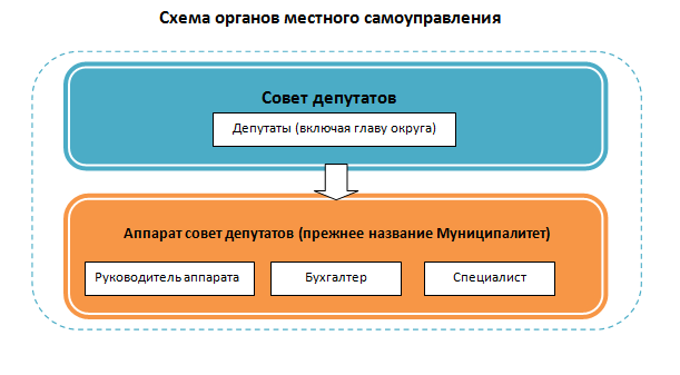 Органы местного самоуправления
