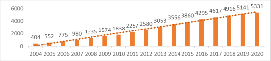 Динамика прироста внесённых объектов ИС ТРОИС ФТС России за 2004–2020 гг.