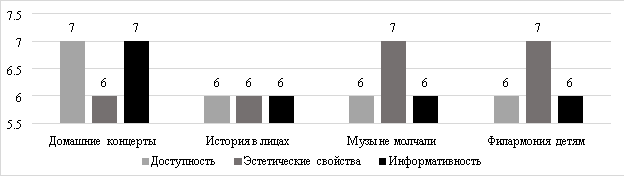 Оценка онлайн-просветительских мероприятий Воронежской государственной филармонии подписчиками в группе ВКонтакте