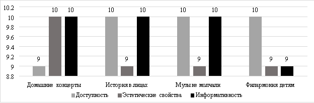 Оценка онлайн-просветительских мероприятий Воронежской государственной филармонии респондентами случайной выборки в сети Twitter