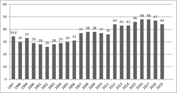 Динамика коррупции в Румынии за 1997–2019 гг.