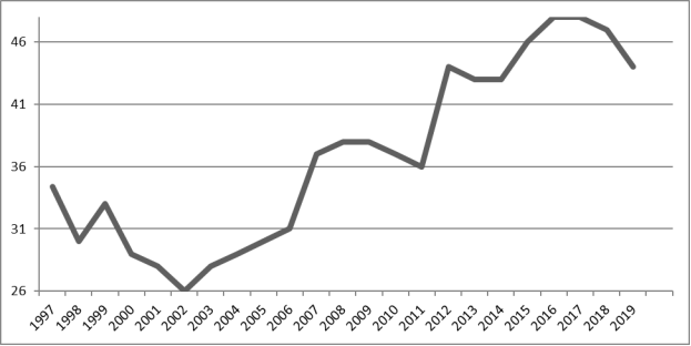 График коррупции в Румынии за 1997–2019 гг.