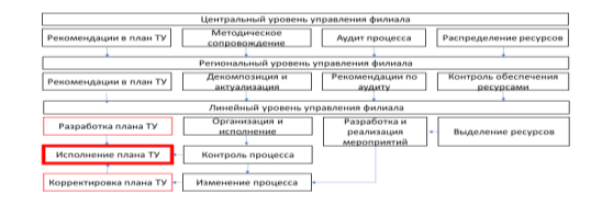 Организационно-функциональная модель проведения технической учебы