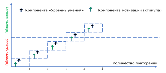 Компоненты навыка