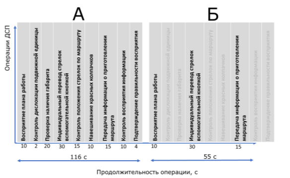 Продолжительность приготовления маршрута