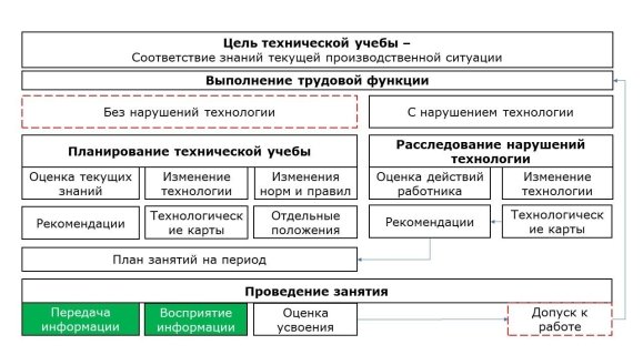 Влияние хода выполнения трудовой функции на процесс организации технической учебы
