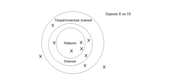 Схематическое отображение результатов тестирования по изученной теме
