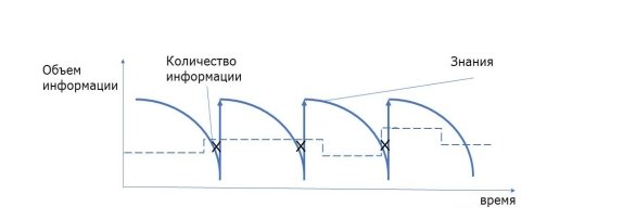 Пример несоответствия уровня знаний