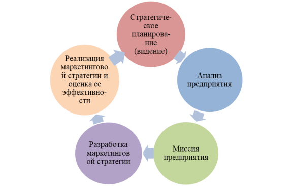 Формирование маркетинговых стратегий промышленных предприятий