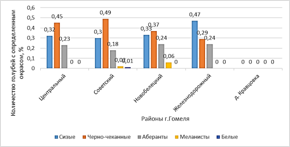 Соотношение окрасов голубей на исследуемых стационарах