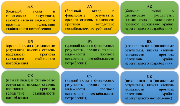 Совмещенная матрица ABC и XYZ–анализа