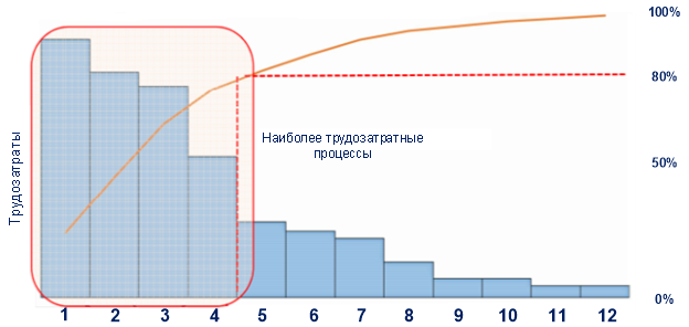 Диаграмма Парето для обобщенного процесса отработки и настройки радиолокатора: 1 — проверка собираемости и установки, 2 — проверка технического контроля, 3 — проверка работы функциональных систем в целом, 4 — проверка достигаемых характеристик, 5 — проверка качества изготовления, 6 — проверка алгоритмов работы, 7 — проверка характеристик, 8 — проверка функционала, 9 — проверка алгоритмов работы ПО, 10 — настройка аналоговых и цифровых трактов, 11 — проверка взаимодействия, 12 — проверка соответствия КД