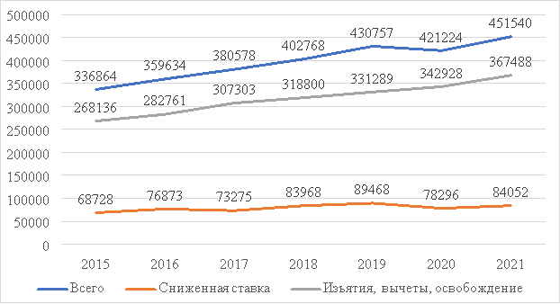 Количество предоставленных и плановых к предоставлению налоговых льгот по налогу на прибыль организации в млн. рублей [1]