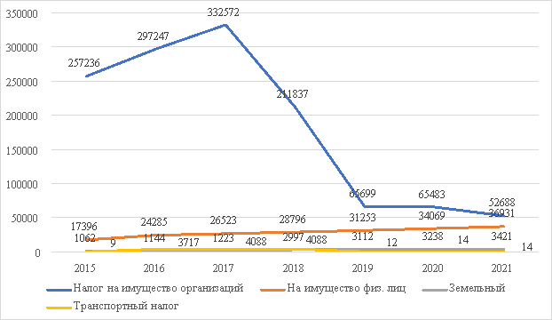 Изменение налоговых расходов по имущественным налогам в млн. рублей [1]
