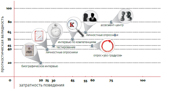 Критерии выбора формы оценки [3]