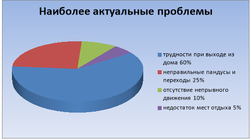 Актуальные проблемы в процентном соотношении