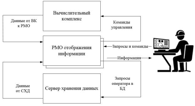 Структурная схема СОИ