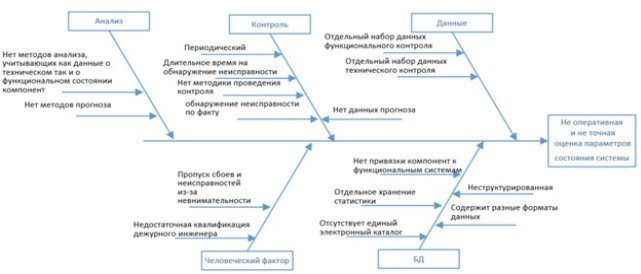 Диаграмма Исикавы