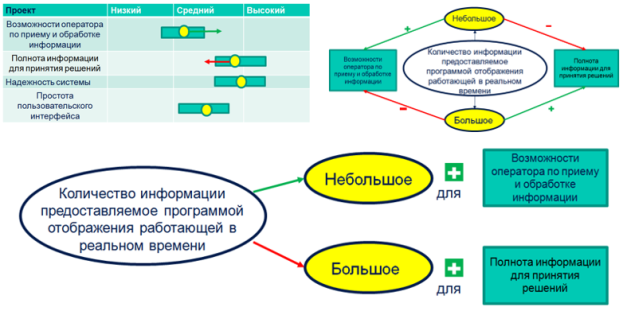 Метод противоречий при формулировании проблемы