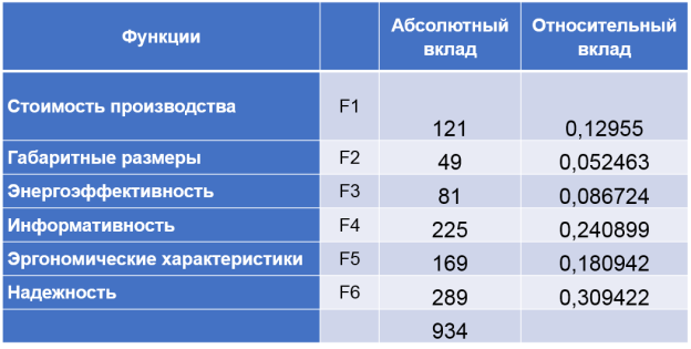 Оценка значимости функций с помощью матрицы N2