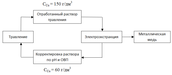 Предлагаемый способ переработки ОТР