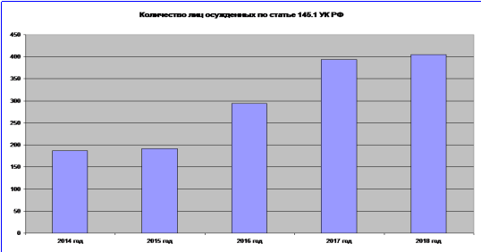 Количество лиц, осужденных по статье 145.1 УК РФ