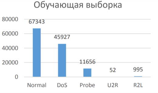 Гистограмма распределения типов данных в обучающей выборке