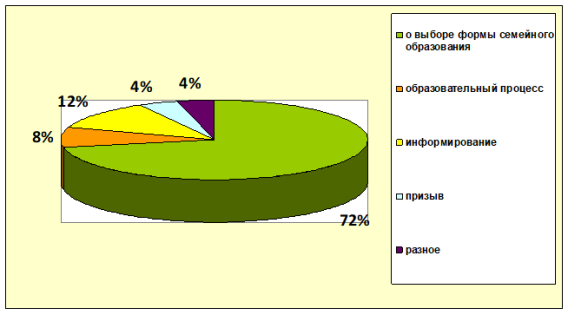 Анализ обращения граждан