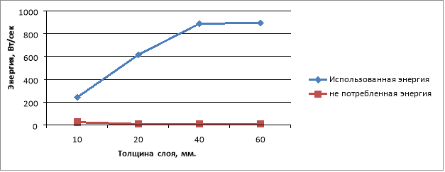 Оценка эффективной толщины реакционной массы при ЭФО