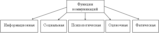 Основные функции коммуникаций