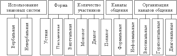 Основные виды коммуникаций