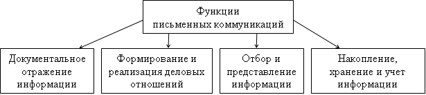 Основные функции письменных коммуникаций