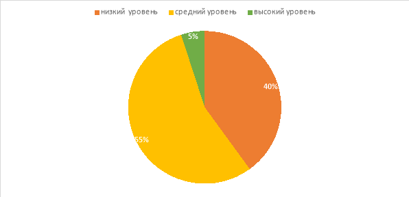 Уровни сформированности коммуникативных навыков детей с ОВЗ по методике «Рукавички» Г. А. Цукерман»