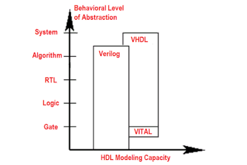 моделирование HDL Verilog и VHDL [Источник графика: Douglas J. Smith, «VHDL & Verilog Compared & Contrasted Plus Modeled Example Written in VHDL, Verilog и C»]