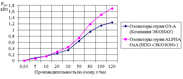 Производительность озонаторов