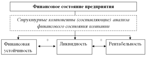 Взаимосвязь оценки финансового состояния компании и ее составляющих