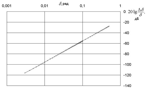 График1a
