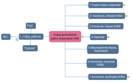 Основные этапы работ при бурении