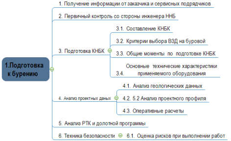 Последовательность подготовки к бурению скважины
