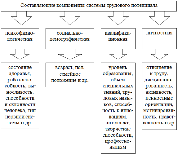 Составляющие компоненты системы трудового потенциала