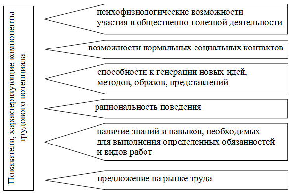 Показатели, характеризующие компоненты трудового потенциала