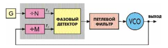Синтезатор PLL [1]