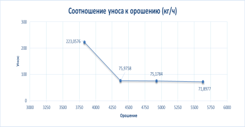 Соотношение уноса целевых легких фракций к орошению в колонну высокотемпературной регенерации экстрактного раствора К-5