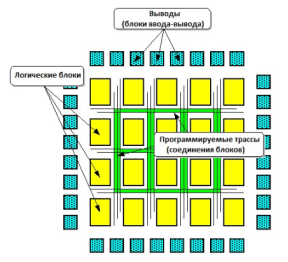 Архитектура ПЛИС (FPGA)