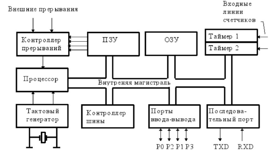 Архитектура микроконтроллера