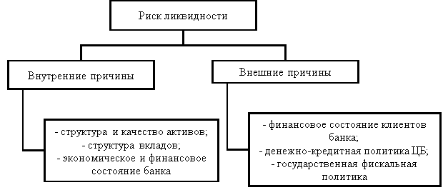 Факторы, определяющие риск ликвидности банка